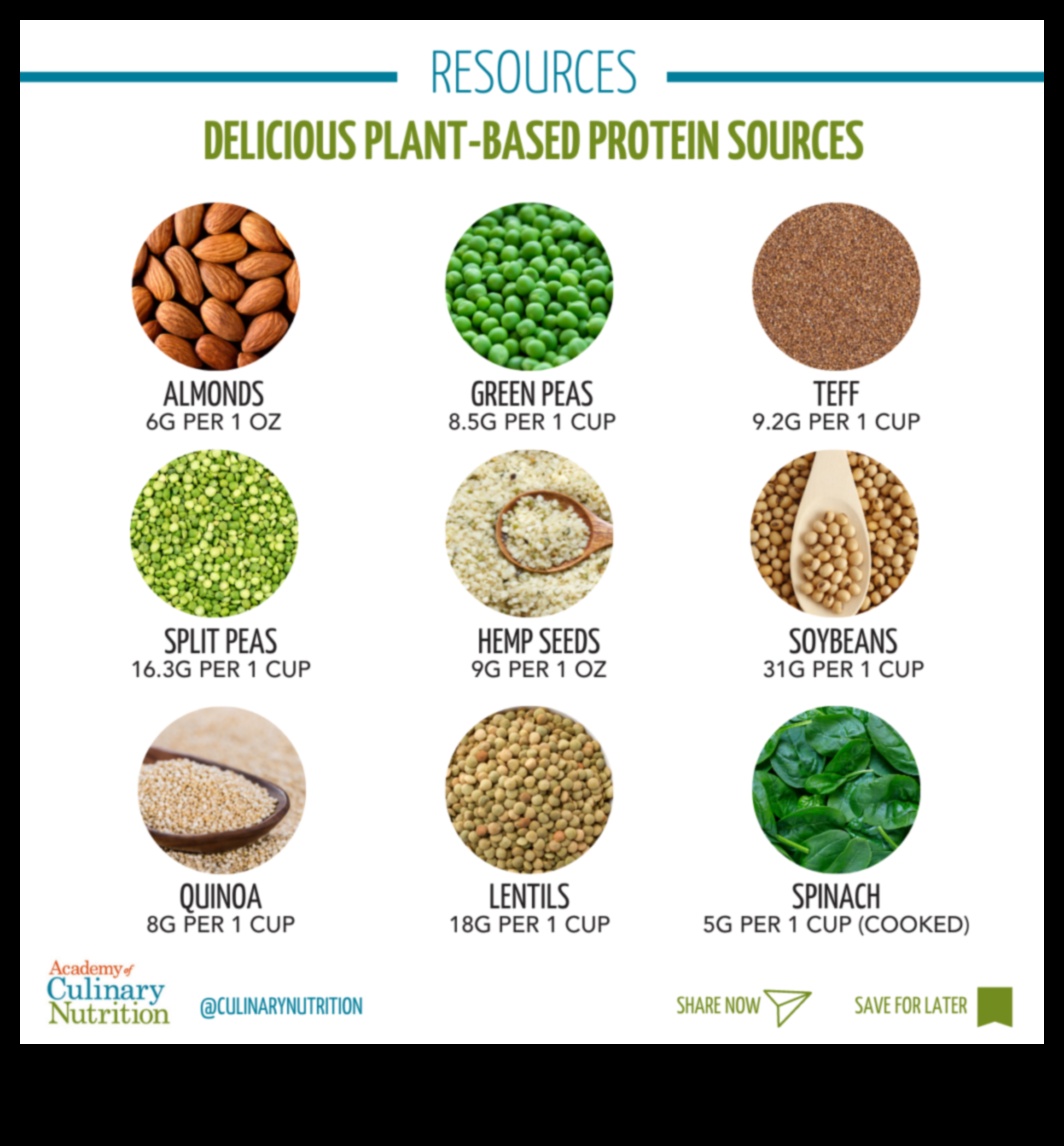 The Rise of Plant-based Proteins: A Game-Changer για τους Χορτοφάγους;