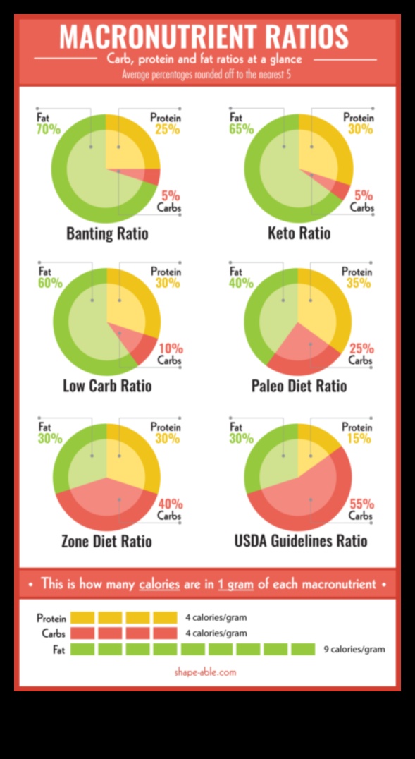 Δίαιτα χαμηλών λιπαρών Οδηγός μακροθρεπτικών συστατικών 5 Κατανόηση των μακροθρεπτικών συστατικών σε μια επιτυχημένη δίαιτα χαμηλών λιπαρών