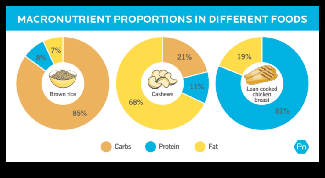 Δίαιτα χαμηλών λιπαρών Οδηγός μακροθρεπτικών συστατικών 2 Κατανόηση των μακροθρεπτικών συστατικών σε μια επιτυχημένη δίαιτα χαμηλών λιπαρών