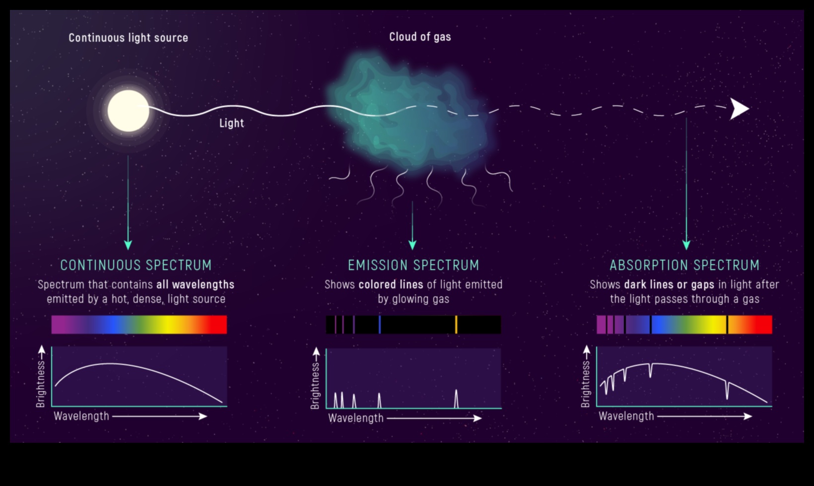 Ουράνια φασματοσκοπία που αποκωδικοποιεί τα μηνύματα από τα αστέρια 4 Ουράνια Φασματοσκοπία: Αποκωδικοποίηση του Κοσμικού Φάσματος του Φωτός