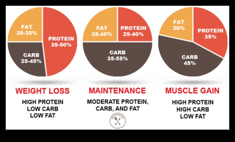 Οδηγός μακροθρεπτικής διατροφής με χαμηλά λιπαρά 1 Κατανόηση των μακροθρεπτικών συστατικών σε μια επιτυχημένη δίαιτα χαμηλών λιπαρών