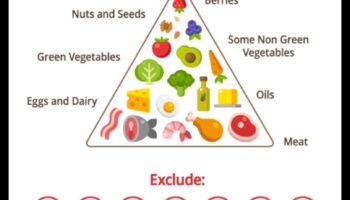 Η επίδραση της κετογονικής δίαιτας στην υγεία του δέρματος