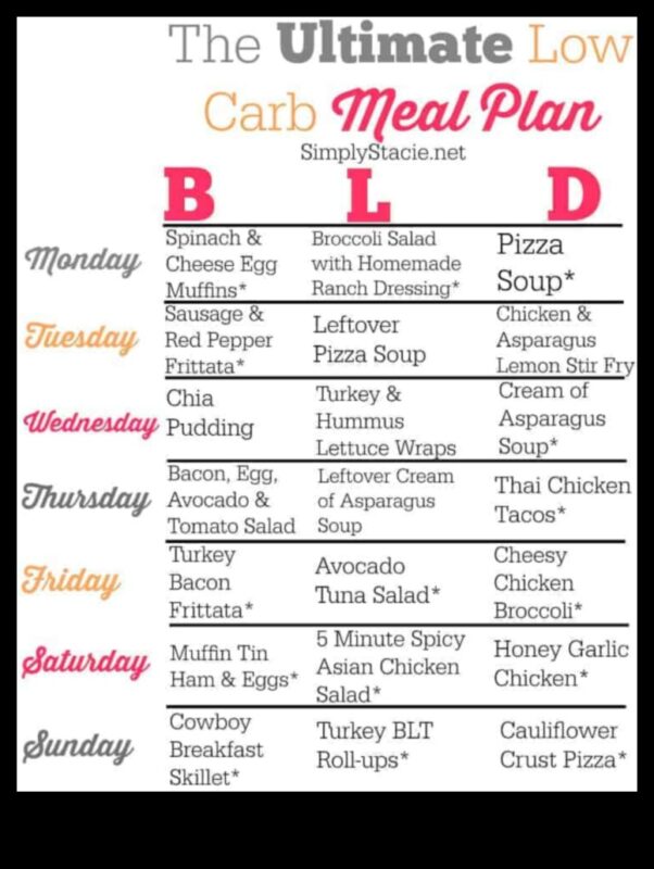 Η τέχνη του προγραμματισμού γευμάτων με χαμηλές υδατάνθρακες: Ένας ολοκληρωμένος οδηγός